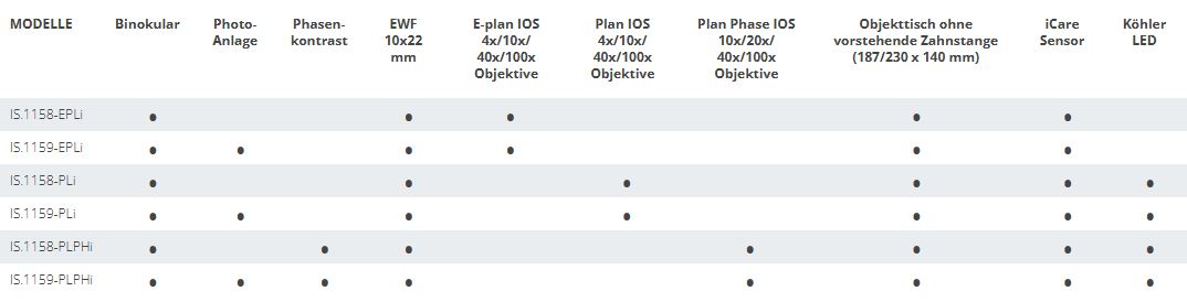 iScope für Life Science (Unendlich Ergonomischer Neigungskopf)